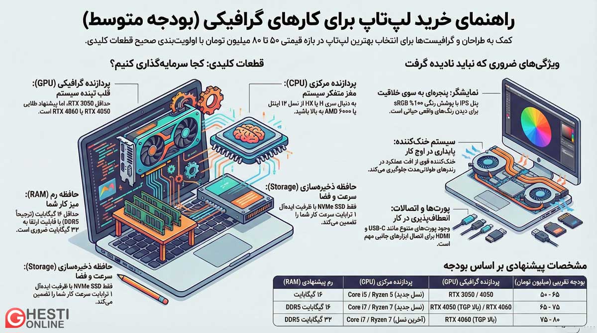 اینفوگرافی بهترین لپ تاپ برای کارهای گرافیکی