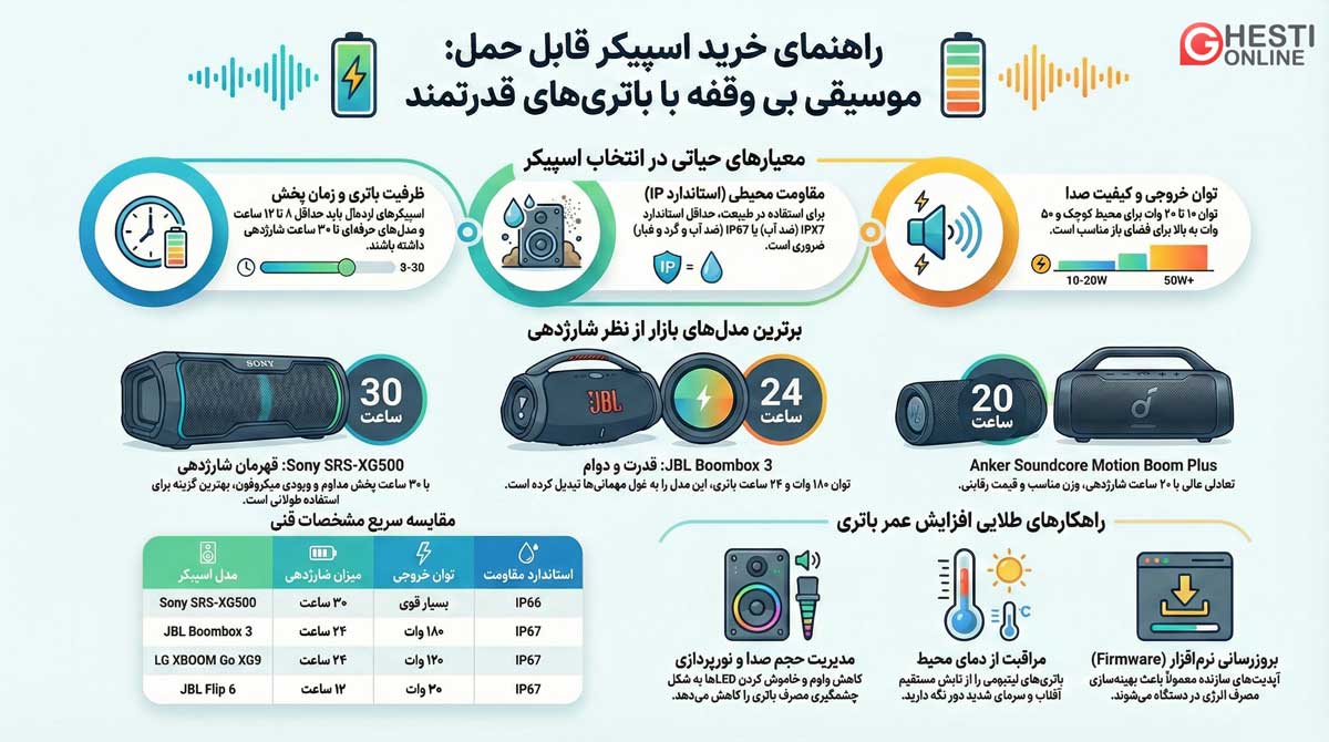 اینفوگرافی بهترین اسپیکر قابل حمل